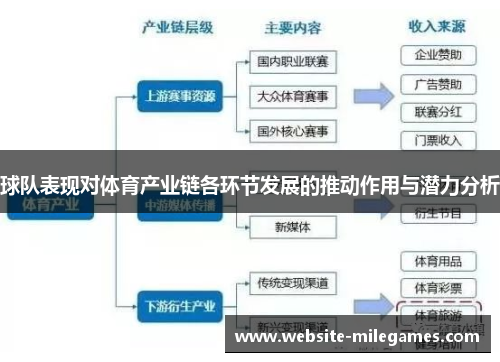 球队表现对体育产业链各环节发展的推动作用与潜力分析