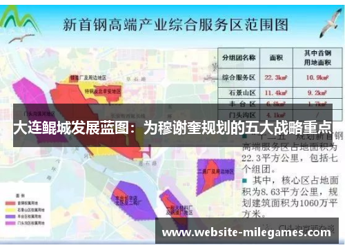 大连鲲城发展蓝图：为穆谢奎规划的五大战略重点